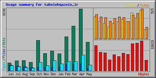 Usage summary for tahviehqazvin.ir